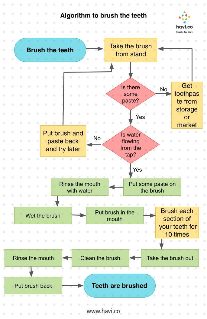 algorithm to brush your teeth - algorithm in everyday life