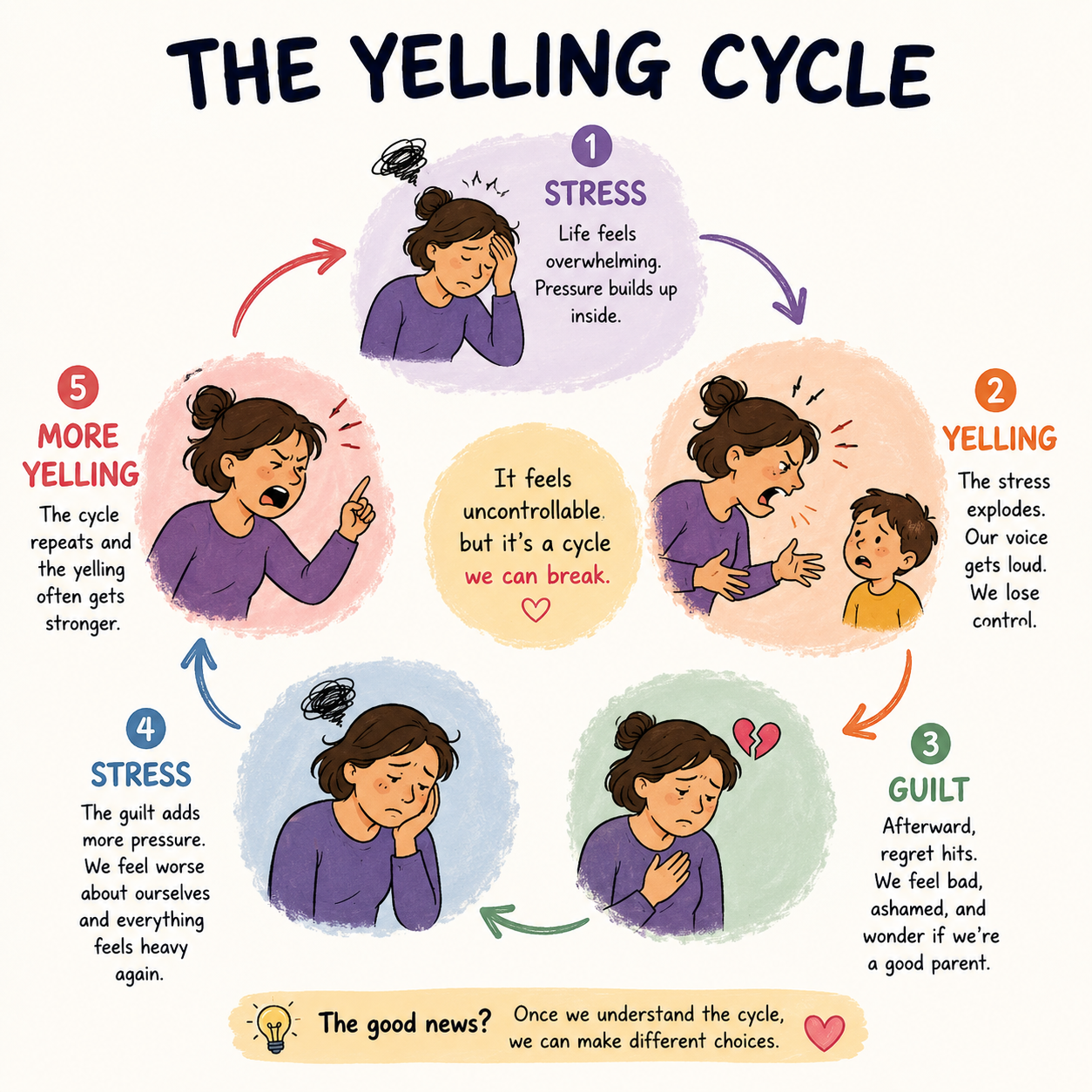 the yelling cycle